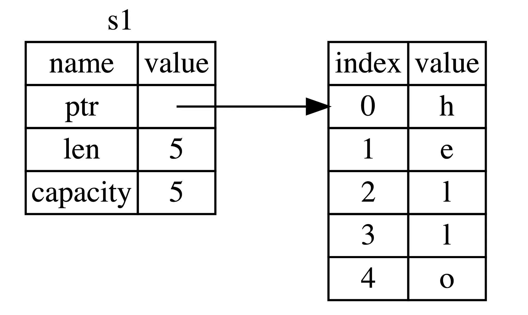 Rust move semantics – before move